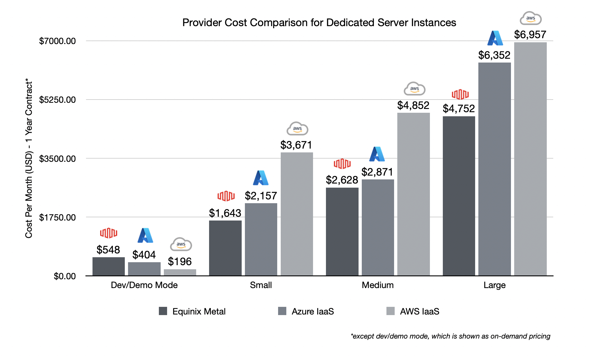 T-Shirt Size Pricing for a 3 node Nomad Cluster