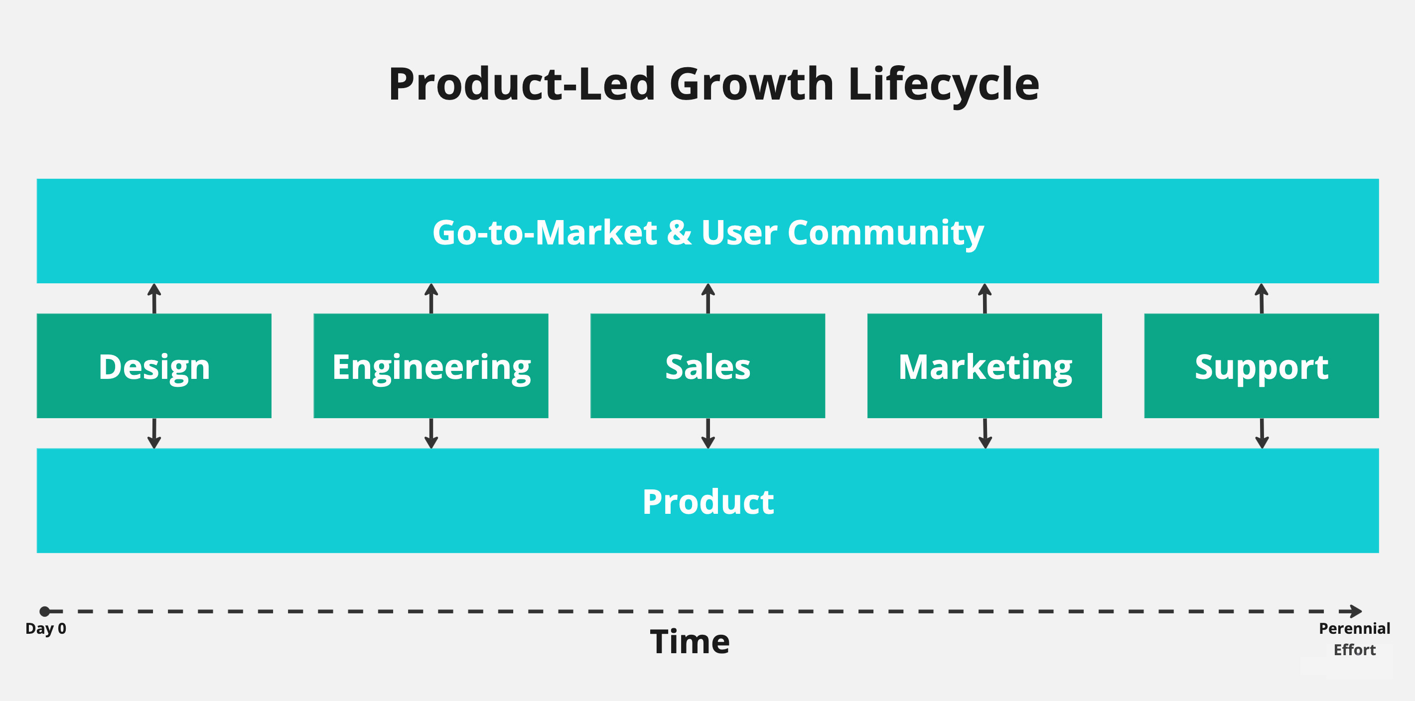 Product-Led Growth Lifecycle